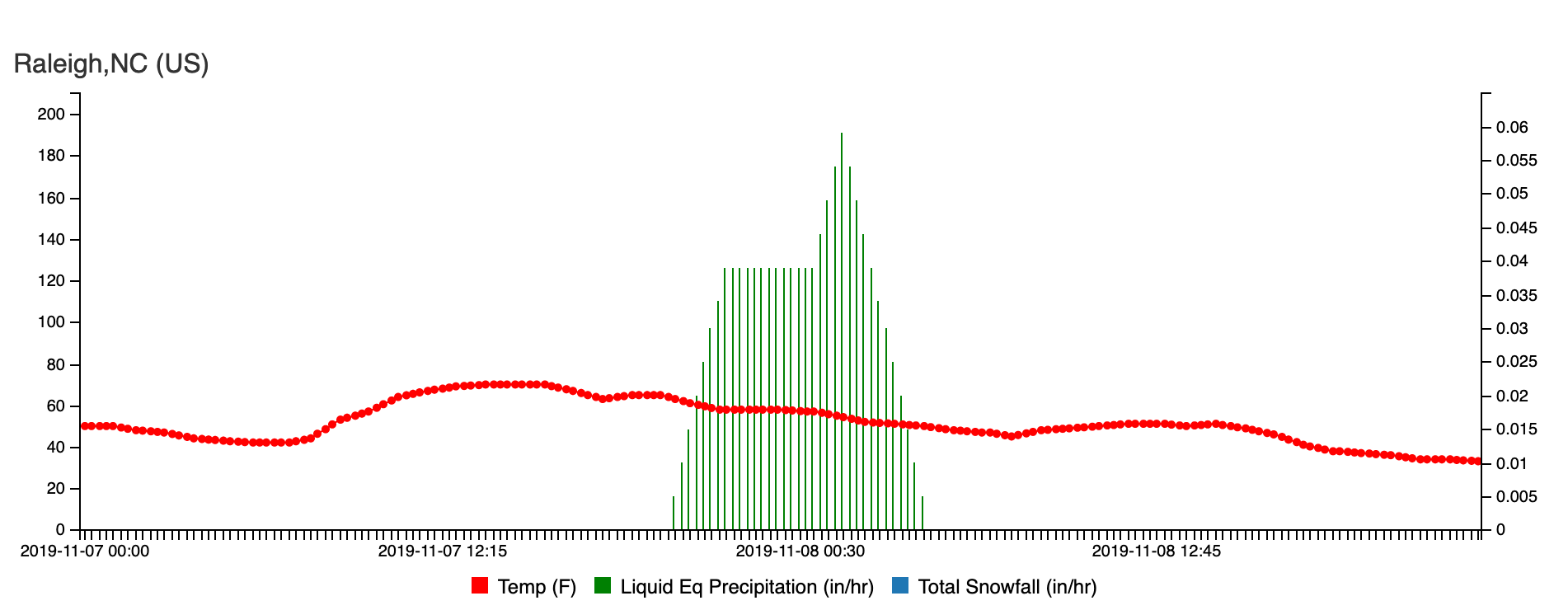 API Update: Sub-hourly (15 min) Historical Weather Data, and Updated Climate Normals!