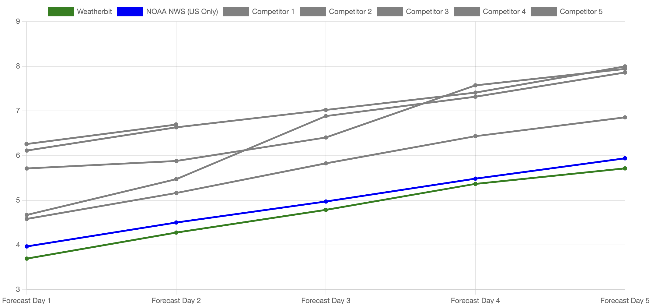 API Update: Reprocessed ERA5, Support Tiers, Live Forecast Performance