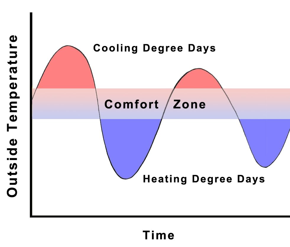 Heating and Cooling Degree Days Weather API release!