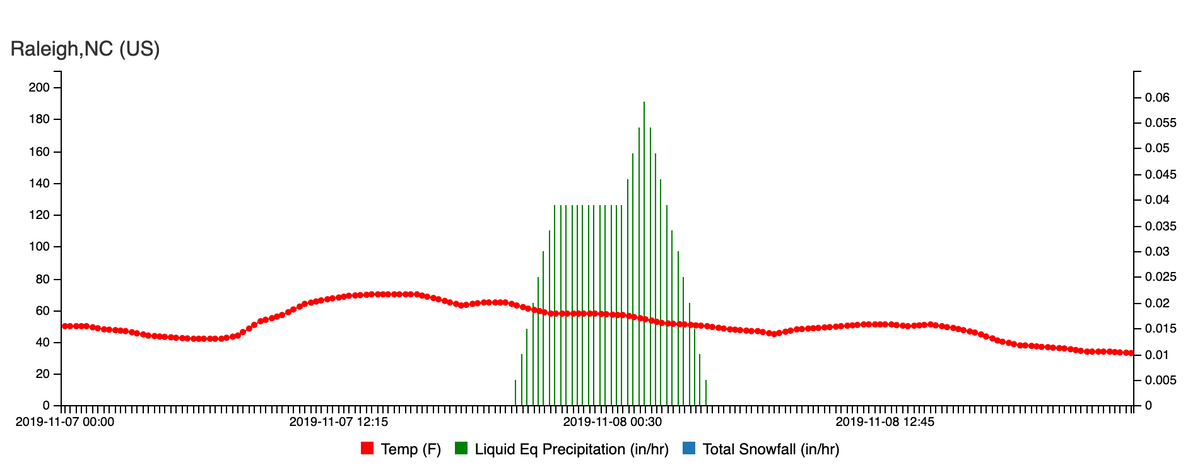 API Update: Sub-hourly (15 min) Historical Weather Data, and Updated Climate Normals!