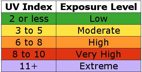 Weather API Update: Improved UV Index API!