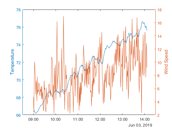 Tutorial: Loading historical weather data in MATLAB