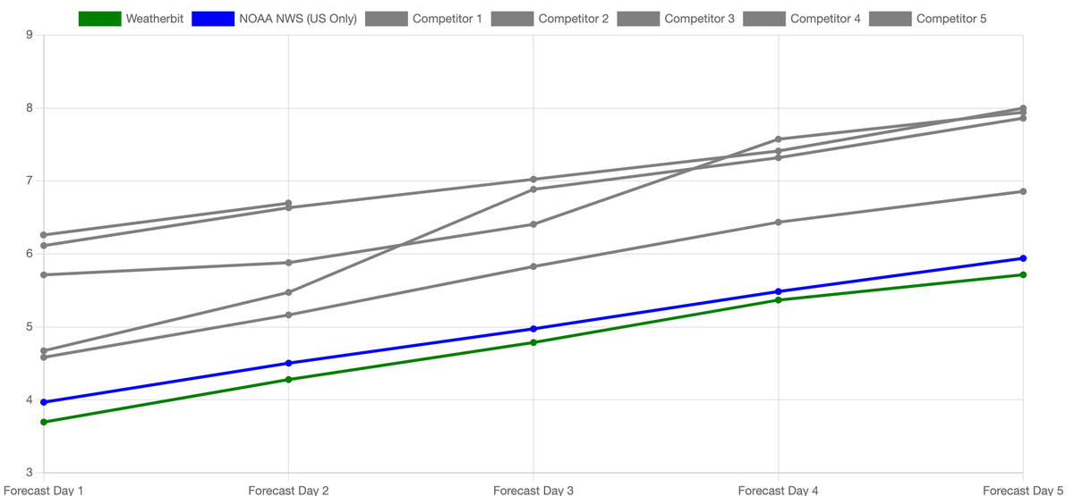 API Update: Reprocessed ERA5, Support Tiers, Live Forecast Performance